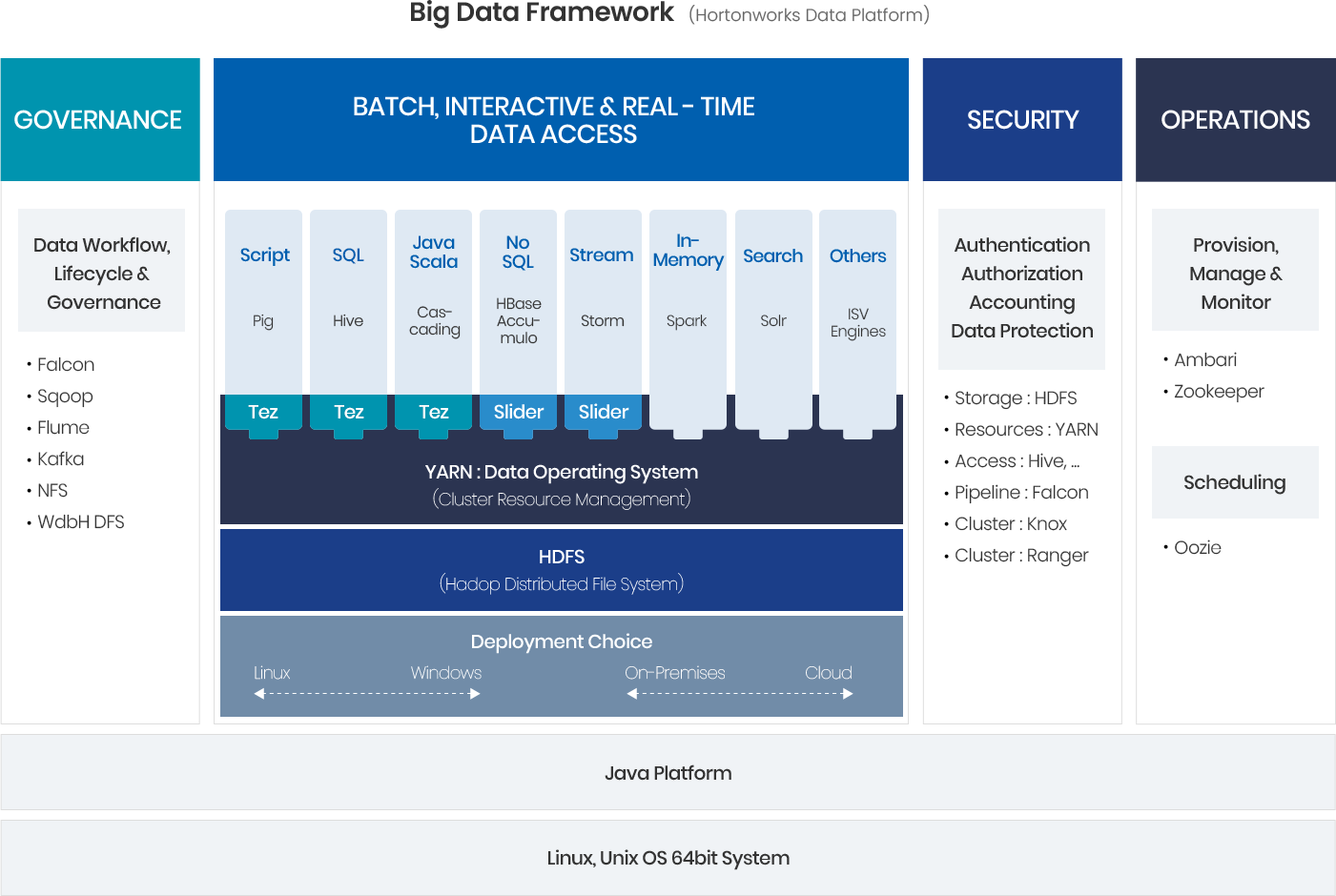 Big Data Framework(Hortonworks Data Platform)