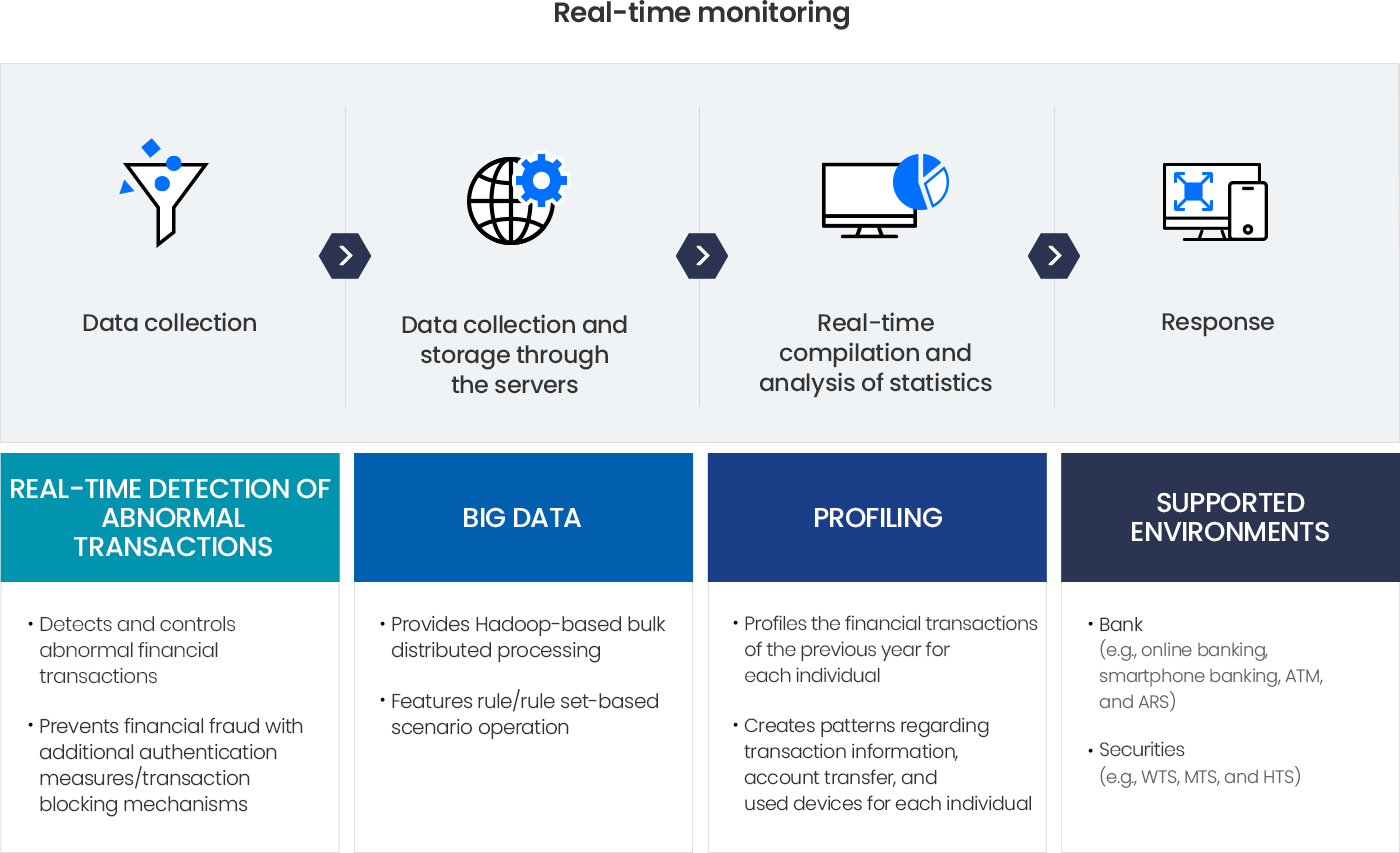 Real-time monitoring