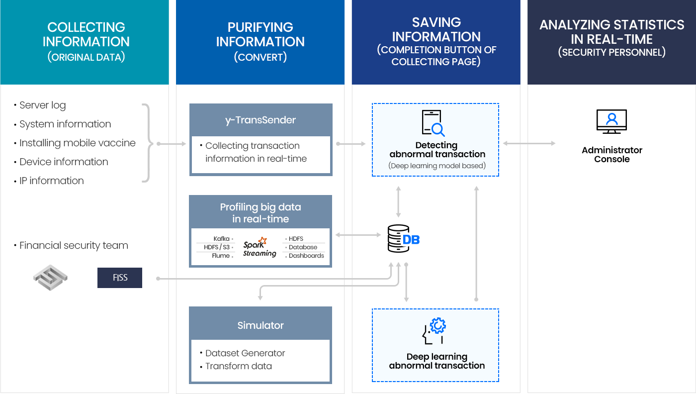 y-SmartDeep Process Diagram