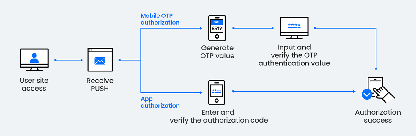 y-Certi Process Diagram