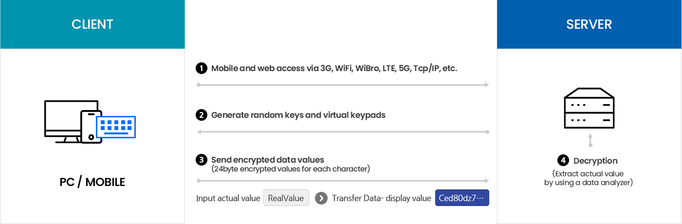 y-SecuKeypad Process Diagram