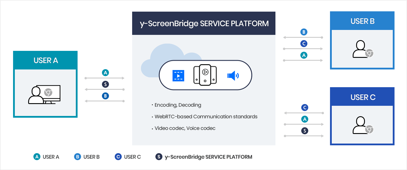 y-ScreenBridge's Process Diagram